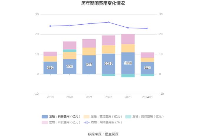 鱼跃医疗：2024年上半年净利润同比下降25.02% 拟10派4元