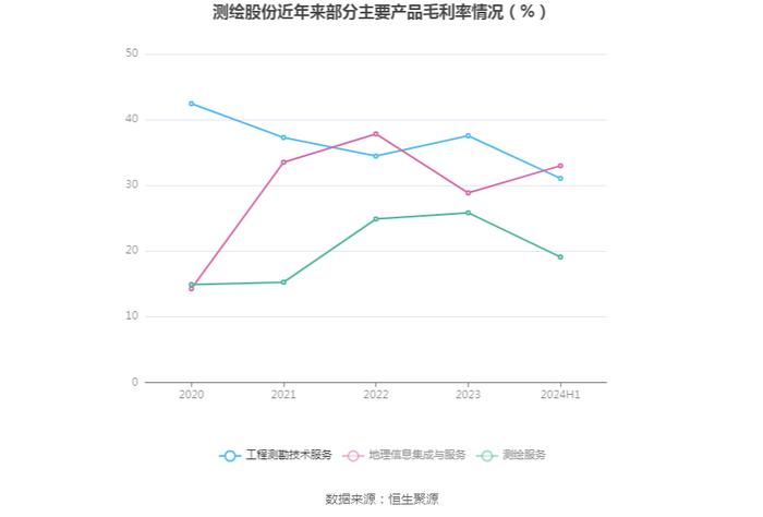 测绘股份：2024年上半年净利润909.33万元 同比下降24.36%