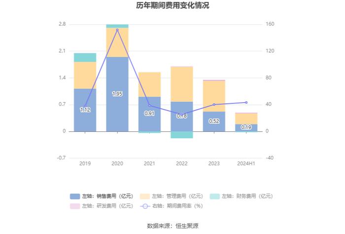 欢瑞世纪：2024年上半年盈利1604.08万元 同比扭亏