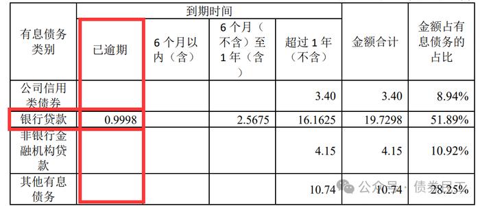 离大谱！AA城投公司银行贷款逾期超2年半！