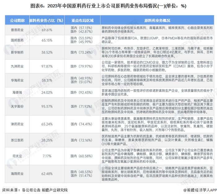 【最全】2024年中国原料药行业上市公司全方位对比(附业务布局汇总、业绩对比、业务规划等)