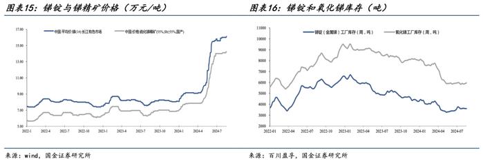 国金证券：供给收紧格局下 有哪些涨价机会？