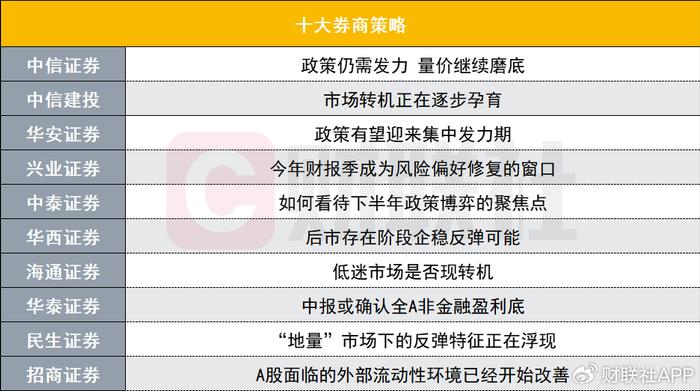 A股反弹窗口打开？投资主线有哪些？十大券商策略来了