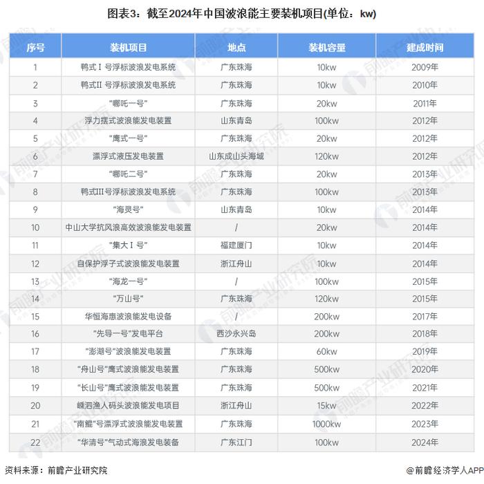 2024年中国波浪能资源分布及利用现状分析 波浪能装机容量超3000kw【组图】