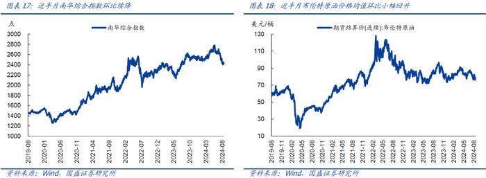 近期猪价菜价上涨较多，如何理解？【国盛宏观|高频半月观】