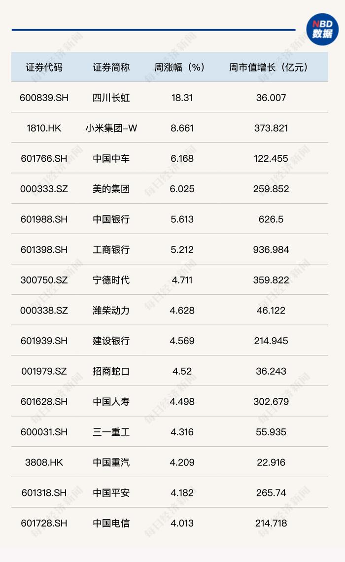 大金融强势依旧，每经品牌100指数周线三连阳