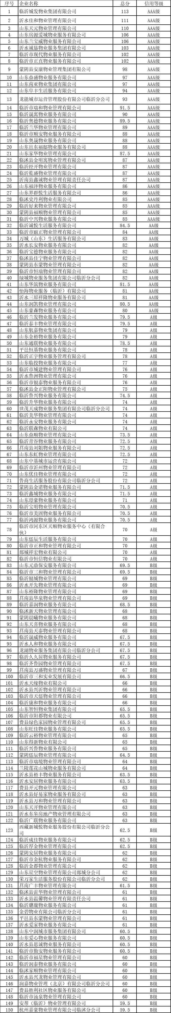 最新公示！快看你家小区物业是几级?