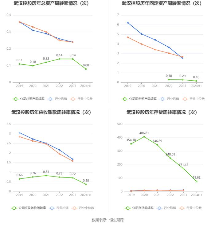 武汉控股：2024年上半年净利润8127.37万元 同比下降76.43%