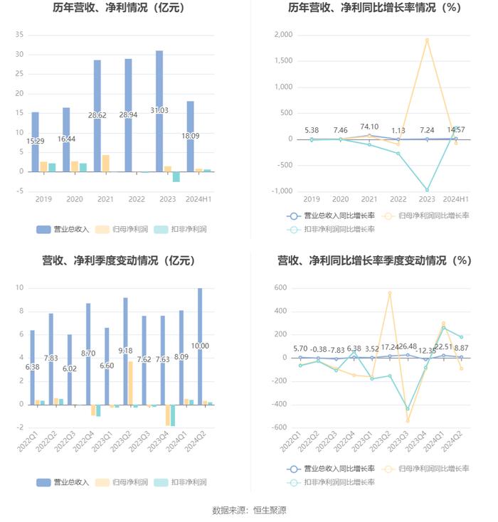 武汉控股：2024年上半年净利润8127.37万元 同比下降76.43%