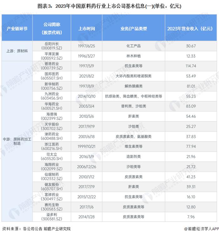 【最全】2024年中国原料药行业上市公司全方位对比(附业务布局汇总、业绩对比、业务规划等)