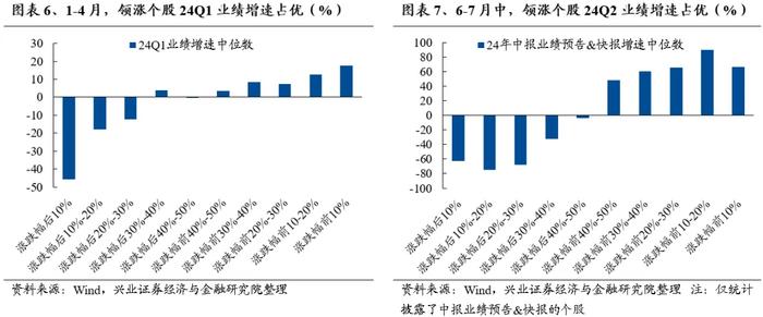 兴证策略：中报有哪些潜在亮点值得关注?