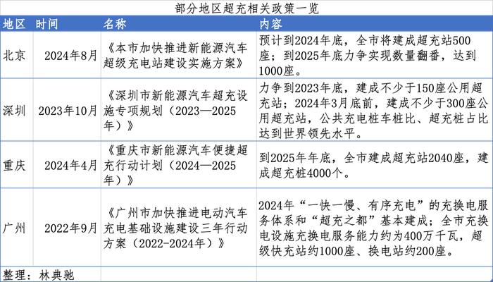 角逐“超充之城”：深穗渝之后北京入局  但行业标准尚待明确