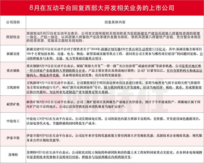 西部大开发获政策利好！龙头20CM涨停，受益上市公司梳理