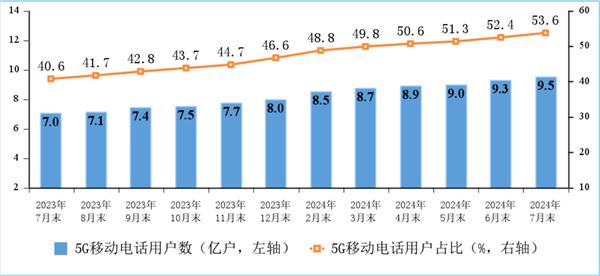 中国信通院：2024年1至7月三家基础电信企业的移动数据流量业务收入为3817亿元