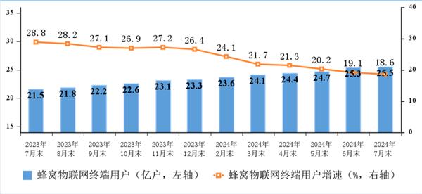 中国信通院：2024年1至7月三家基础电信企业的移动数据流量业务收入为3817亿元