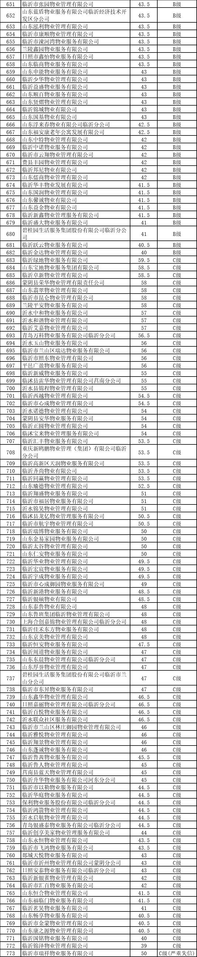 最新公示！快看你家小区物业是几级?