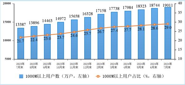 中国信通院：2024年1至7月三家基础电信企业的移动数据流量业务收入为3817亿元