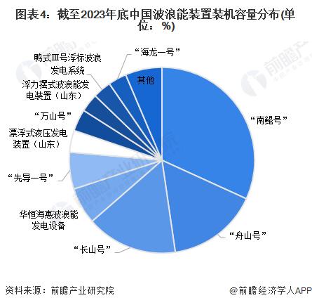 2024年中国波浪能资源分布及利用现状分析 波浪能装机容量超3000kw【组图】