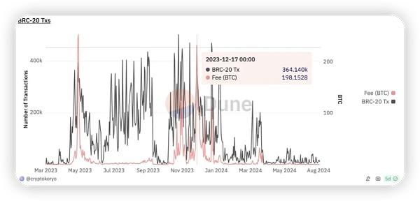 BTC 生态进程：资产发行→扩容→生息/流动性释放