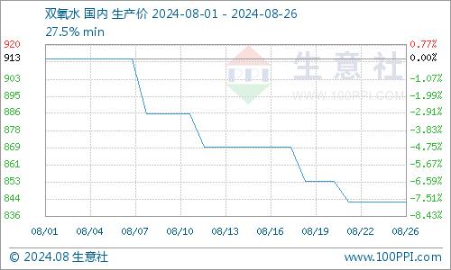 生意社：终端需求低迷 8月双氧水行情下跌