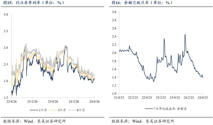 周观：厘清“三大误区”和增量政策对于债市的影响（2024年第33期）20240826