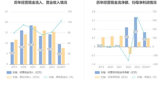 中恒电气：2024年上半年净利润6801.53万元 同比增长524.50%