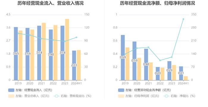 凯腾精工：2024年上半年净利润635.28万元 同比下降39.43%