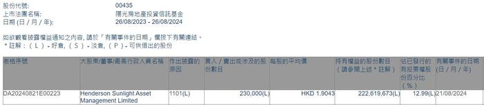 Henderson Sunlight Asset Management Limited增持阳光房地产基金(00435)23万股 每股作价约1.9港元