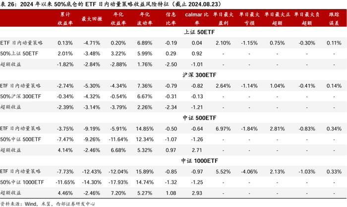 【西部金工】ETF市场扫描与策略跟踪（2024.08.25）：沪深300ETF合计净流入超400亿