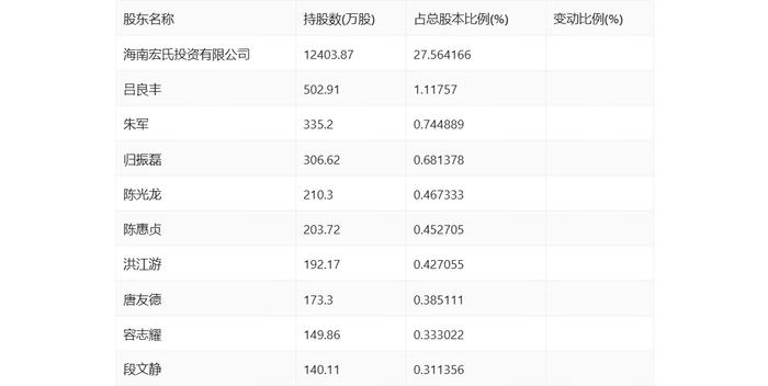 康芝药业：2024年上半年亏损1.01亿元