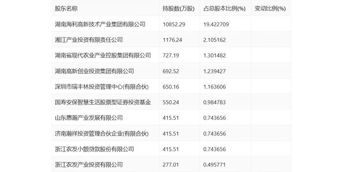 湖南海利：2024年上半年净利润1.01亿元 同比下降37.98%