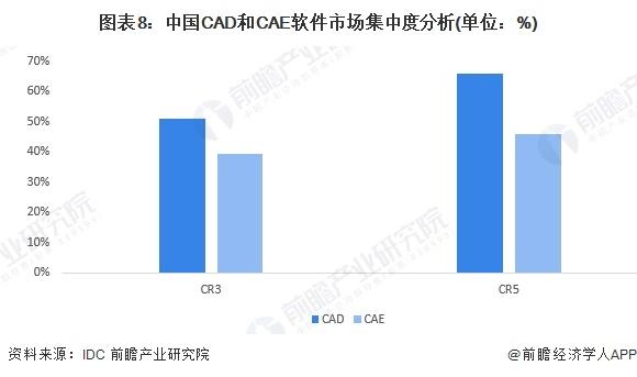 【行业深度】洞察2024：中国工业软件行业竞争格局及市场份额(附市场集中度、企业竞争力分析等)