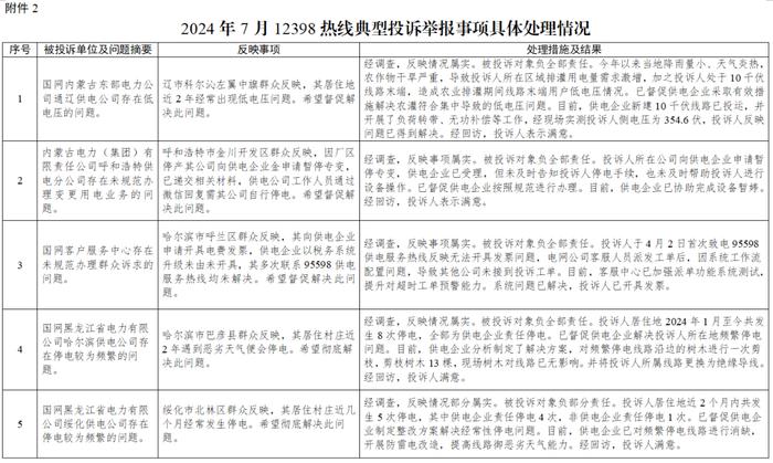 国家能源局12398能源监管热线投诉举报办理情况及典型案例通报（2024年第7期）