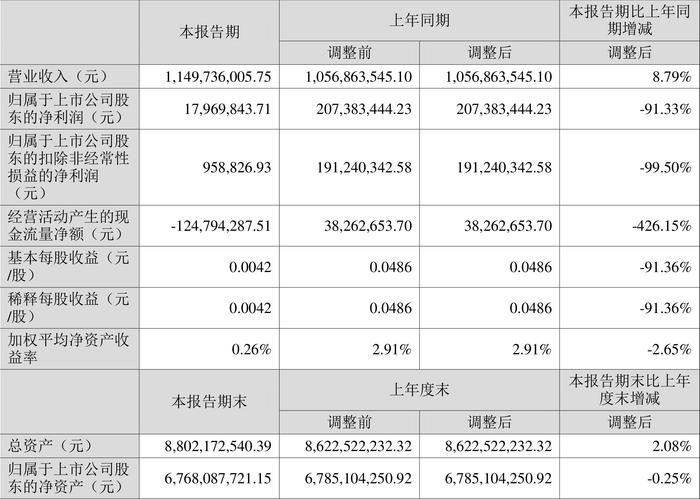 高德红外：2024年上半年净利润1796.98万元 同比下降91.34%