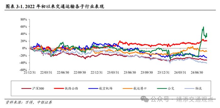 【中银交运王靖添团队】国内首条跨省定点低空载客运输航线开通，7月快递业务量同比增长超两成——交通运输行业周报