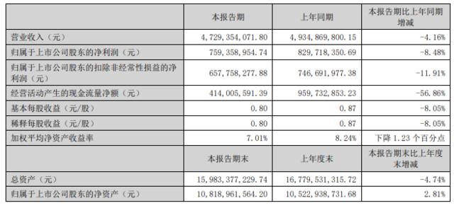 老板电器上半年营收47.3亿元，净利润同比下滑8.5%，拟10派5元 | 财报见闻