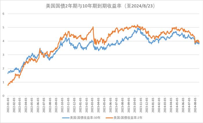 美联储9月降息，股债影响几何？| 金斧子周度思考