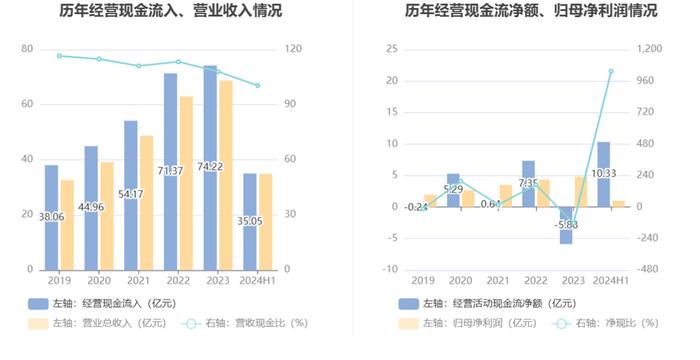 晨光生物：2024年上半年净利润9983.46万元 同比下降66.57%