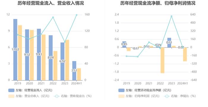 康芝药业：2024年上半年亏损1.01亿元