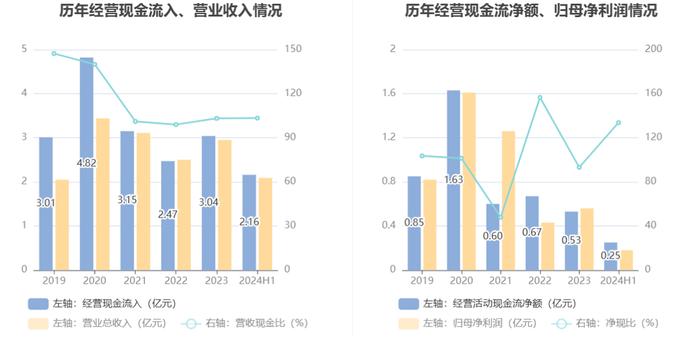 森霸传感：2024年上半年净利润同比下降21.98% 拟10派0.35元