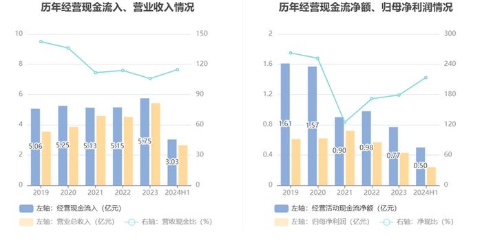 凯添燃气：2024年上半年净利润2352.63万元 同比增长3.51%