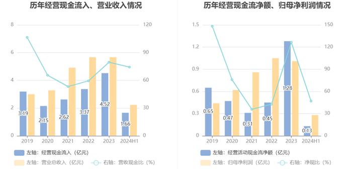 英特科技：2024年上半年净利润2831.73万元 同比下降29.31%