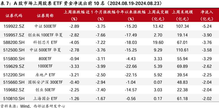 【西部金工】ETF市场扫描与策略跟踪（2024.08.25）：沪深300ETF合计净流入超400亿