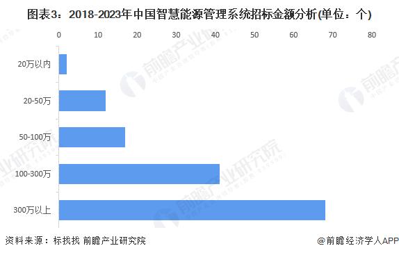 2024年中国智慧能源管理系统招投标信息解读 招投标项目较多，金额较大【组图】