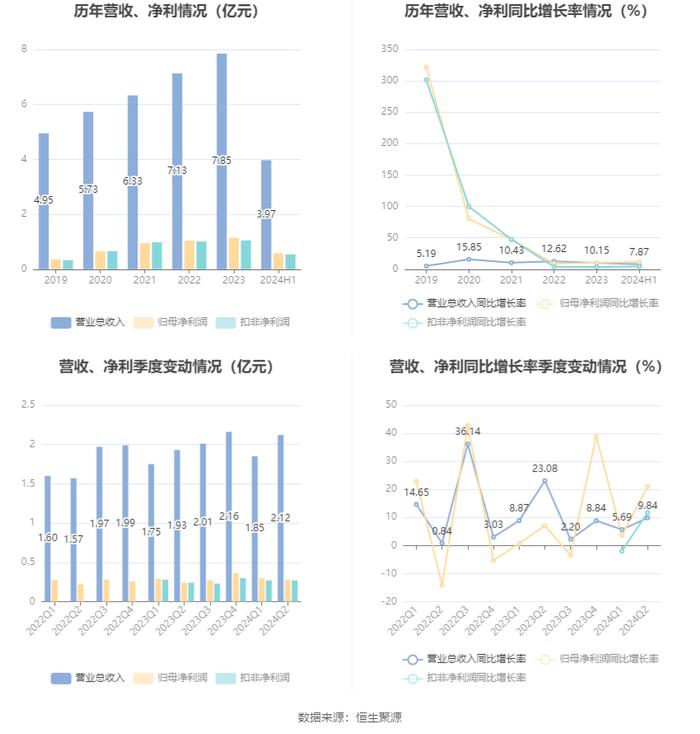 恒勃股份：2024年上半年净利润5802.06万元 同比增长11.51%