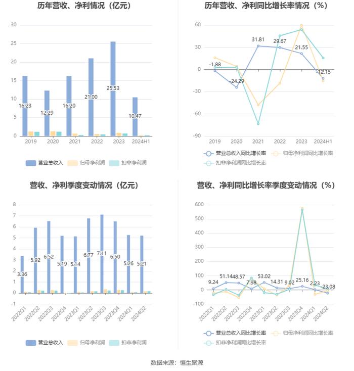 广聚能源：2024年上半年净利润2239.10万元 同比下降15.37%