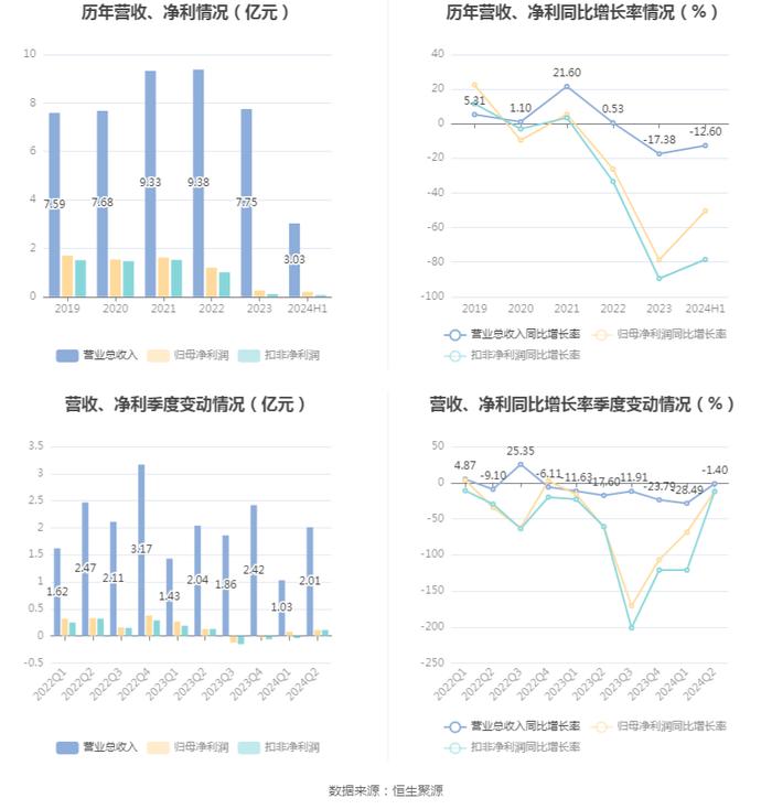 同兴环保：2024年上半年净利润1972.55万元 同比下降50.39%