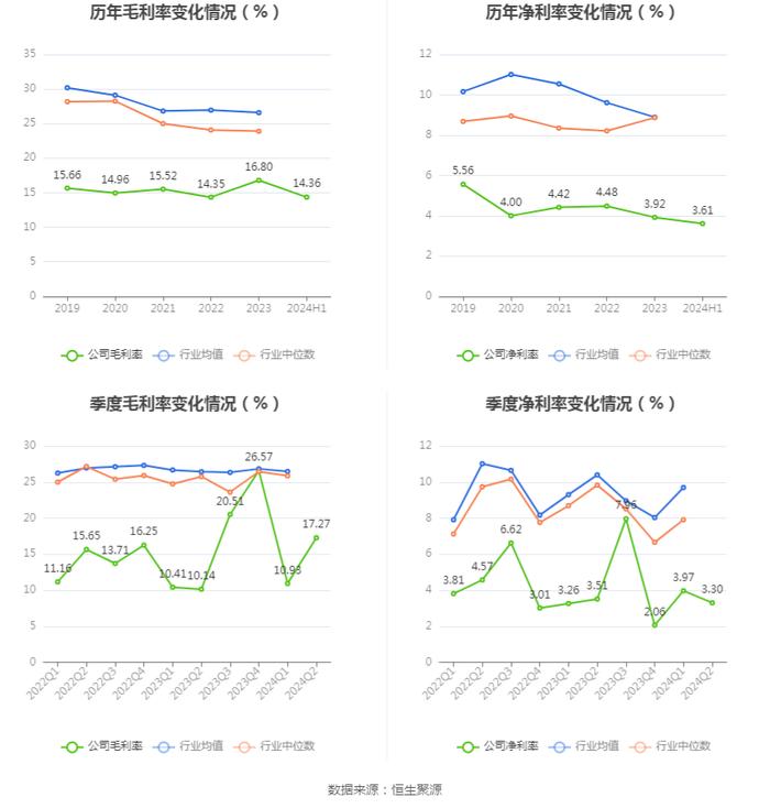 国机重装：2024年上半年净利润2.13亿元 同比增长12.24%