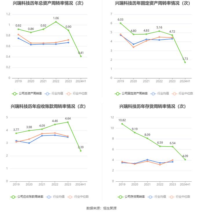 兴瑞科技：2024年上半年净利润1.48亿元 同比增长27.62%