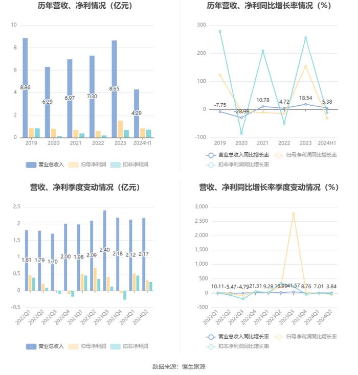 富临运业：2024年上半年净利润8161.18万元 同比下降30.85%